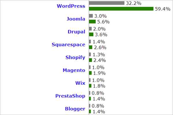 Essential Tips When Hosting A Blog On A VPS