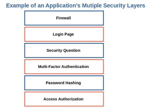 The Ultimate Guide To Secure Coding Practices For Software Developers