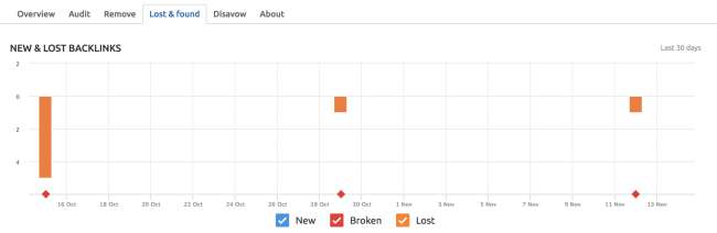 SEMrush Review